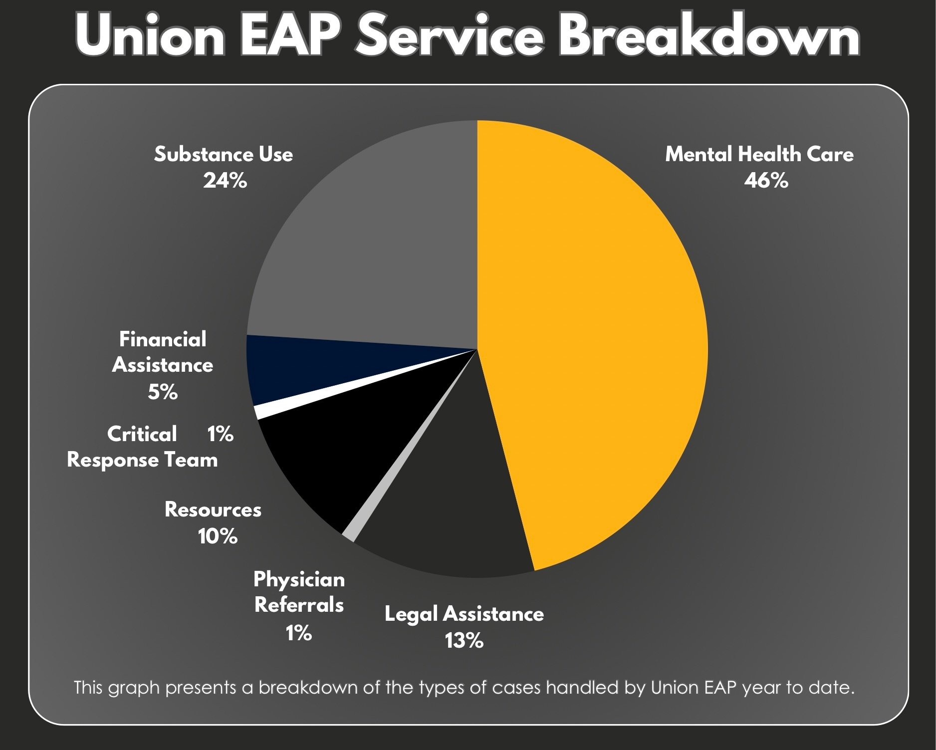 Union EAP Service Breakdown Chart YTD 2025