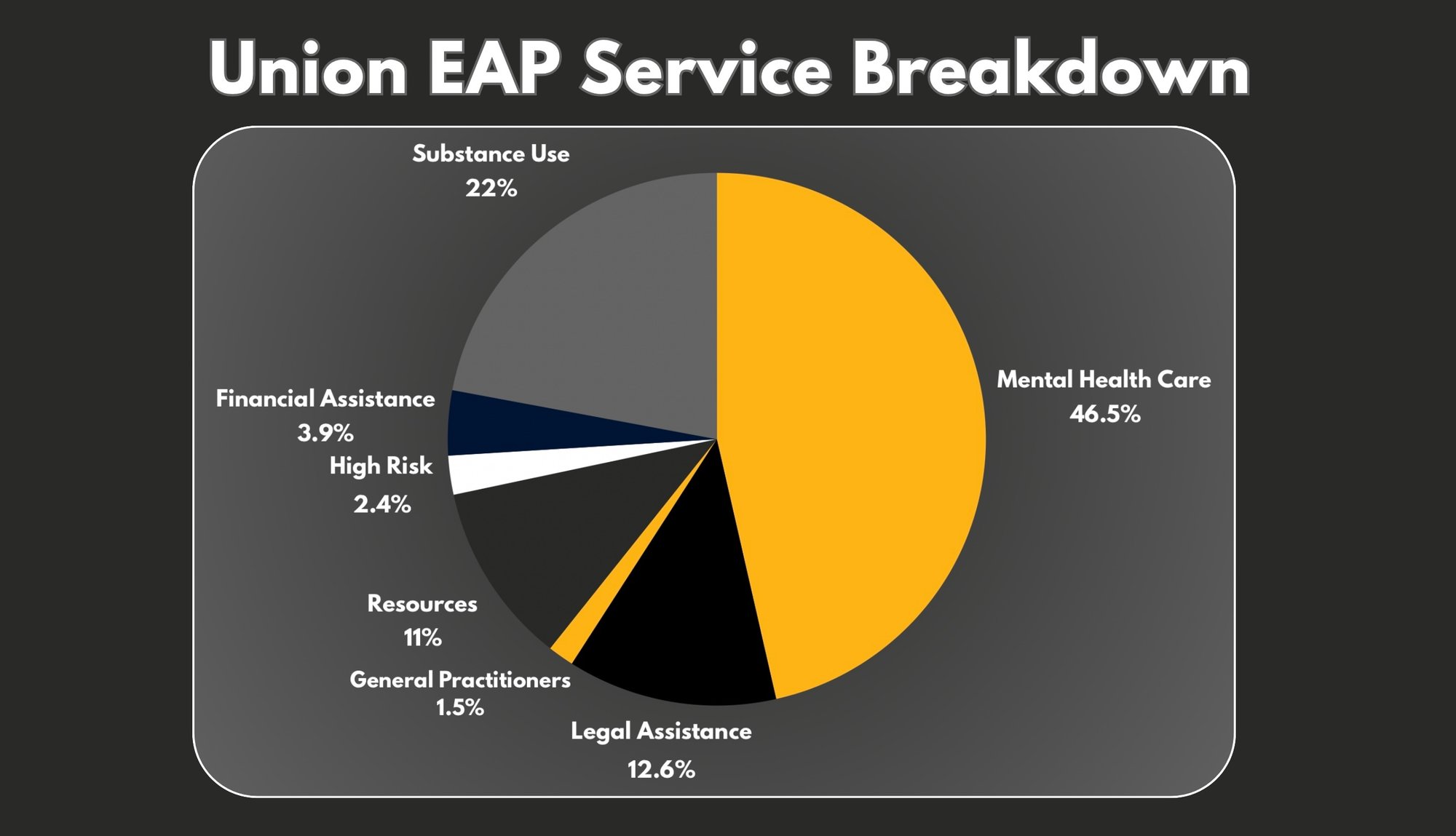 Union EAP Service Breakdown Pie Chart showing the following statistics: Mental Health Care 46.5% ; Substance use 22% ; Legal Assistance 12.6% ; Resources 11% ; Financial Assistance 3.9% ; High Risk 2.4% ; General Practitioners 1.5%